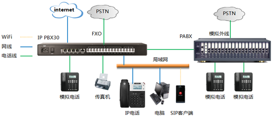 传统PBX对接IP PBX应用方案