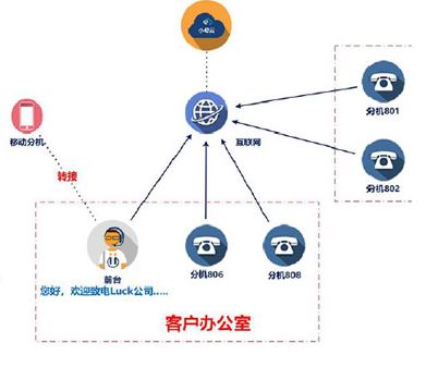 什么是4008云顶集团企业云PBX/云总机？电信/移动/联通运营商级别的电话外呼系统