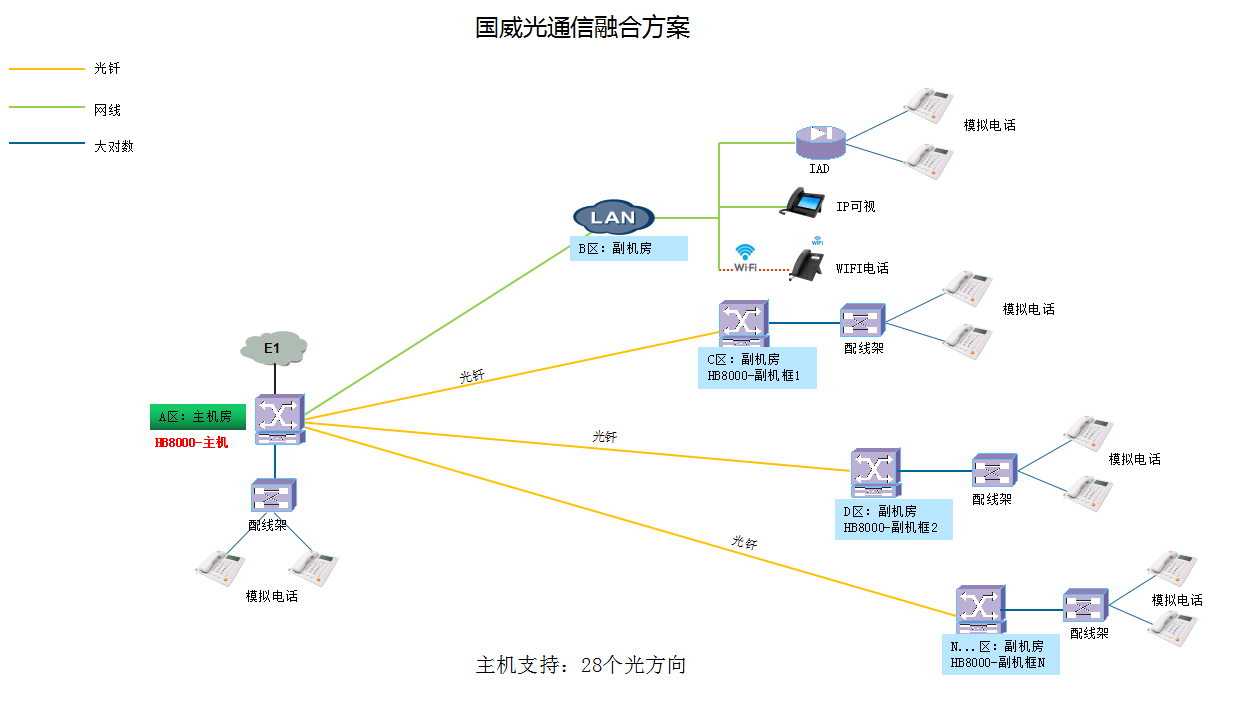 4008云顶集团光通信/IP通信电话系统/融合方案