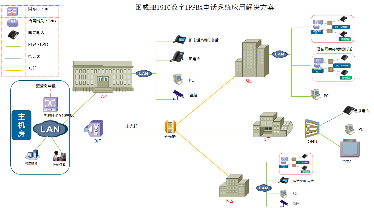 4008云顶集团HB1910 IPPBX电话系统应用解决方案,SIP语音交换机
