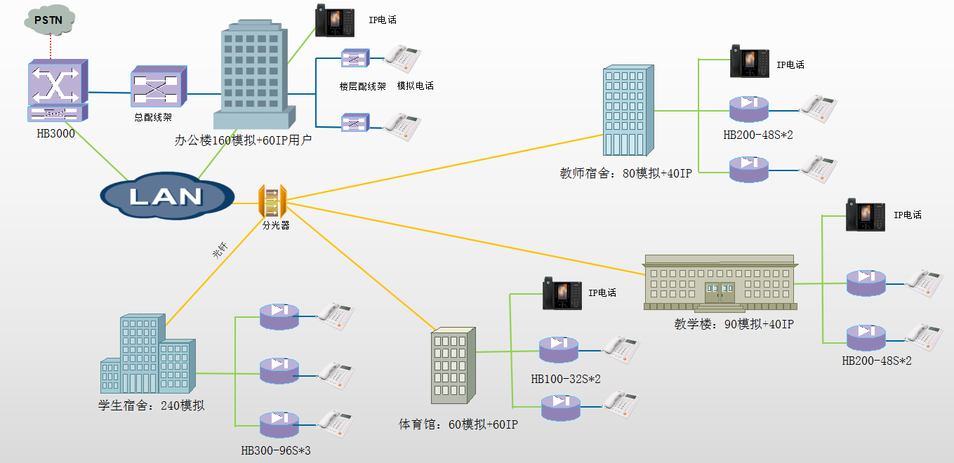 酒店电话系统方案一-分部署部署主干道内网传输-楼层部署网关汇聚