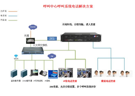 某呼叫中心呼叫系统电话解决方案,4008云顶集团HB1960