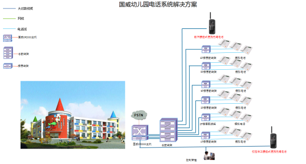 某幼儿园校园电话系统解决方案,移动办公电话,4008云顶集团程控电话交换机系统