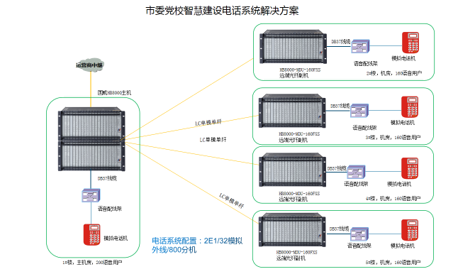 某市委党校智慧建设电话系统解决方案,4008云顶集团光通信,程控电话交换机,光纤电话系