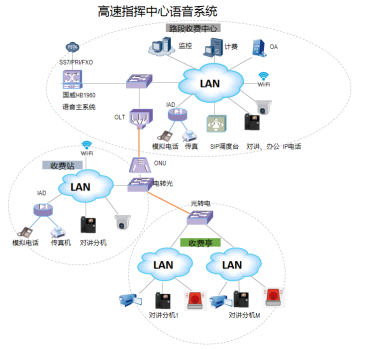 某高速指挥中心语音电话系统解决方案,4008云顶集团程控电话交换机,IPPBX