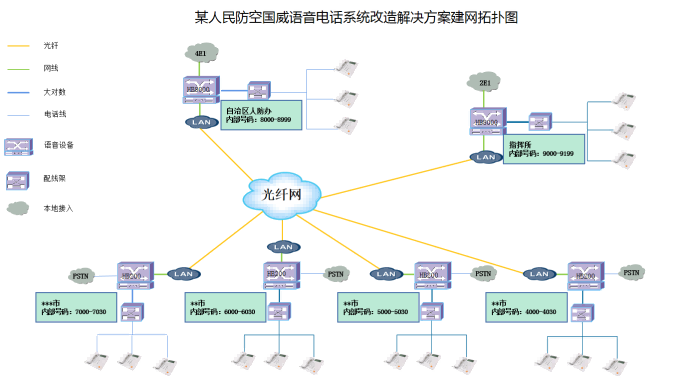 某人民防空电话系统改造解决方案,4008云顶集团数字程控电话交换机,IPPBX,电话系统
