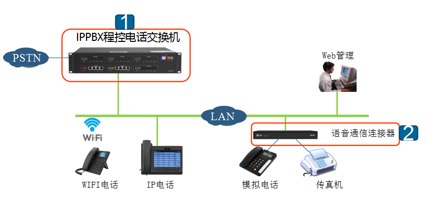 IPPBX程控电话交换机与语音通信连接器的应用说明,语音通信连接器
