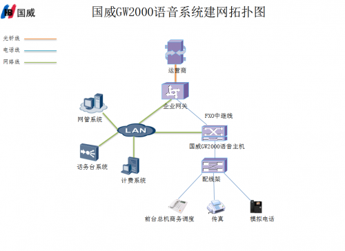 4008云顶集团GW2000程控集团电话交换机语音建网拓扑图