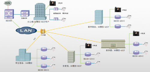 校园网案例