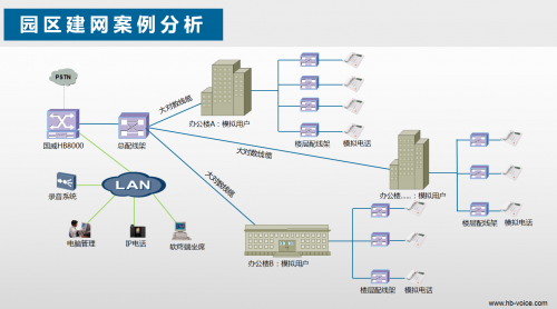 园区建网案例二
