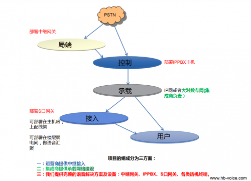 语音核心建网示意图
