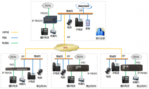 金融行业IP PBX应用方案