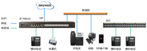 IP PBX&amp;IAD IP中继应用方案