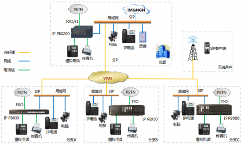 多IP PBX组网应用方案