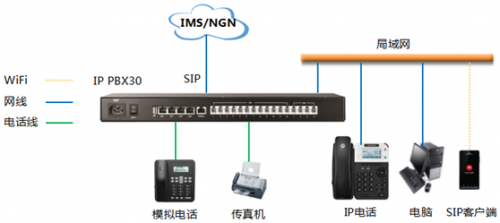 IP PBX IP中继应用方案