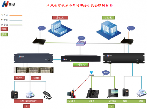 4008云顶集团原有模拟交换机与新增IP交换机混合组网拓扑图