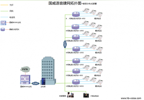 单栋多楼层语音分布式网关部署方案