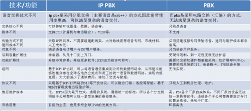 IP PBX与传统PBX的区别