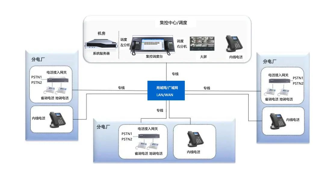 4008云顶集团——电力行业IP调度系统解决方案