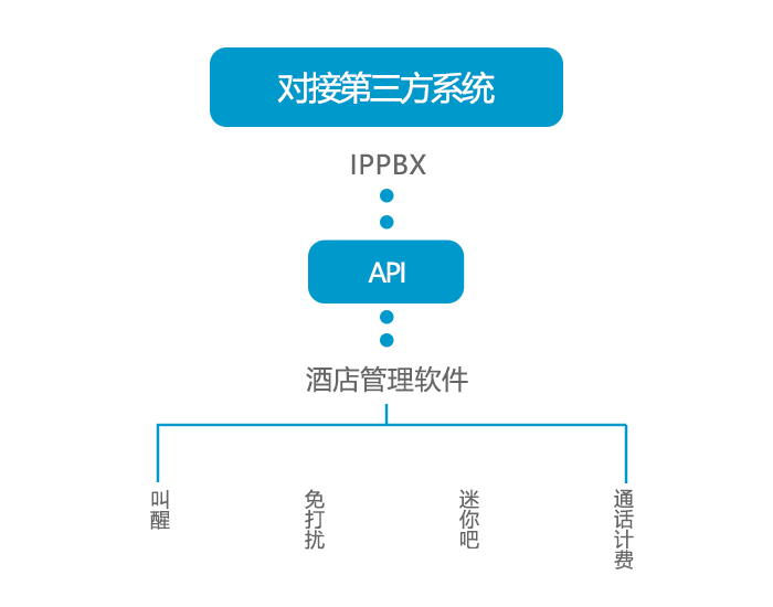 4008云顶集团—IPPBX能对接哪些第三方系统?