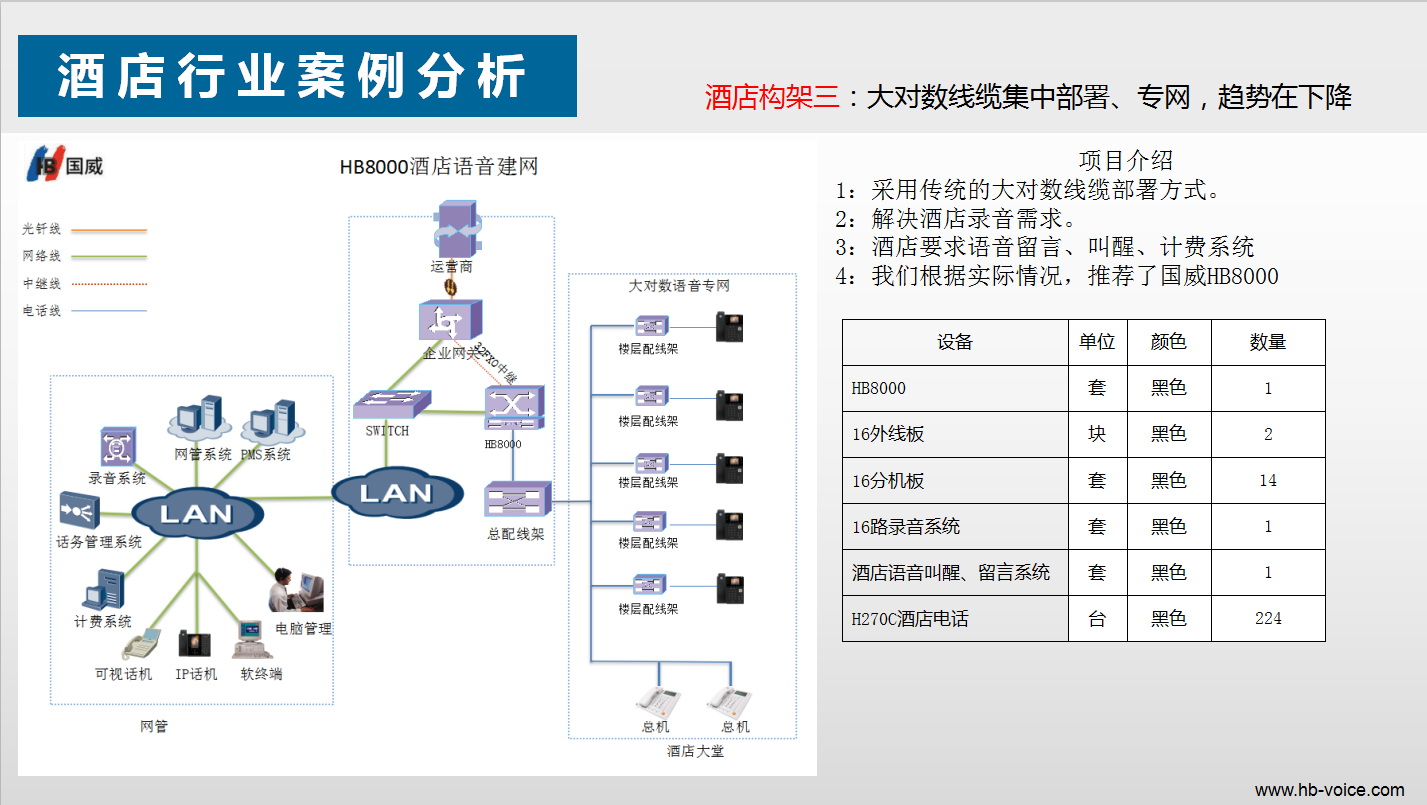 4008云顶集团:酒店电话系统方案三-传统大对数架构-语音配线架-语音分线箱-部署方案