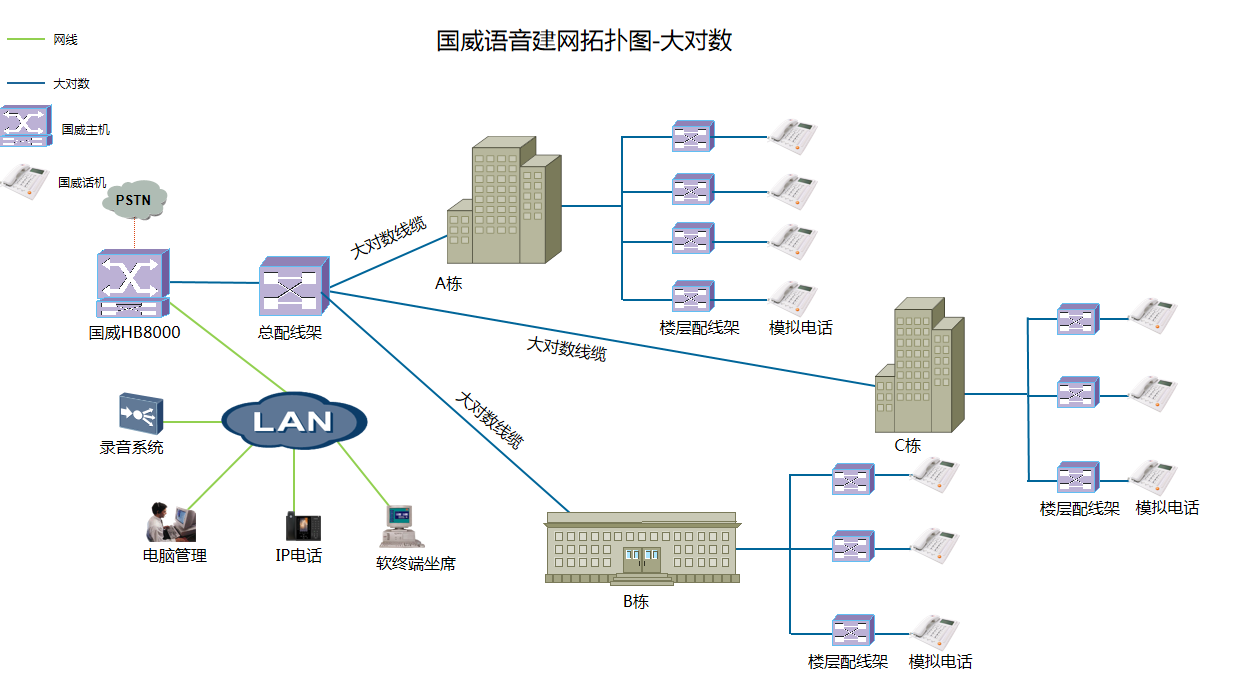 4008云顶集团酒店电话系统多栋规划图