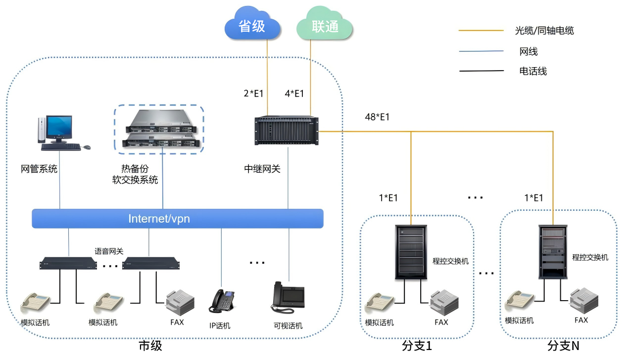 4008云顶集团:某政府固话网升级改造