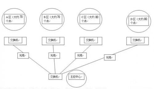大型网络监控如何设置ip地址?