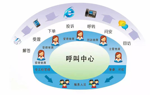 互联网+时代,呼叫中心系统必不可少